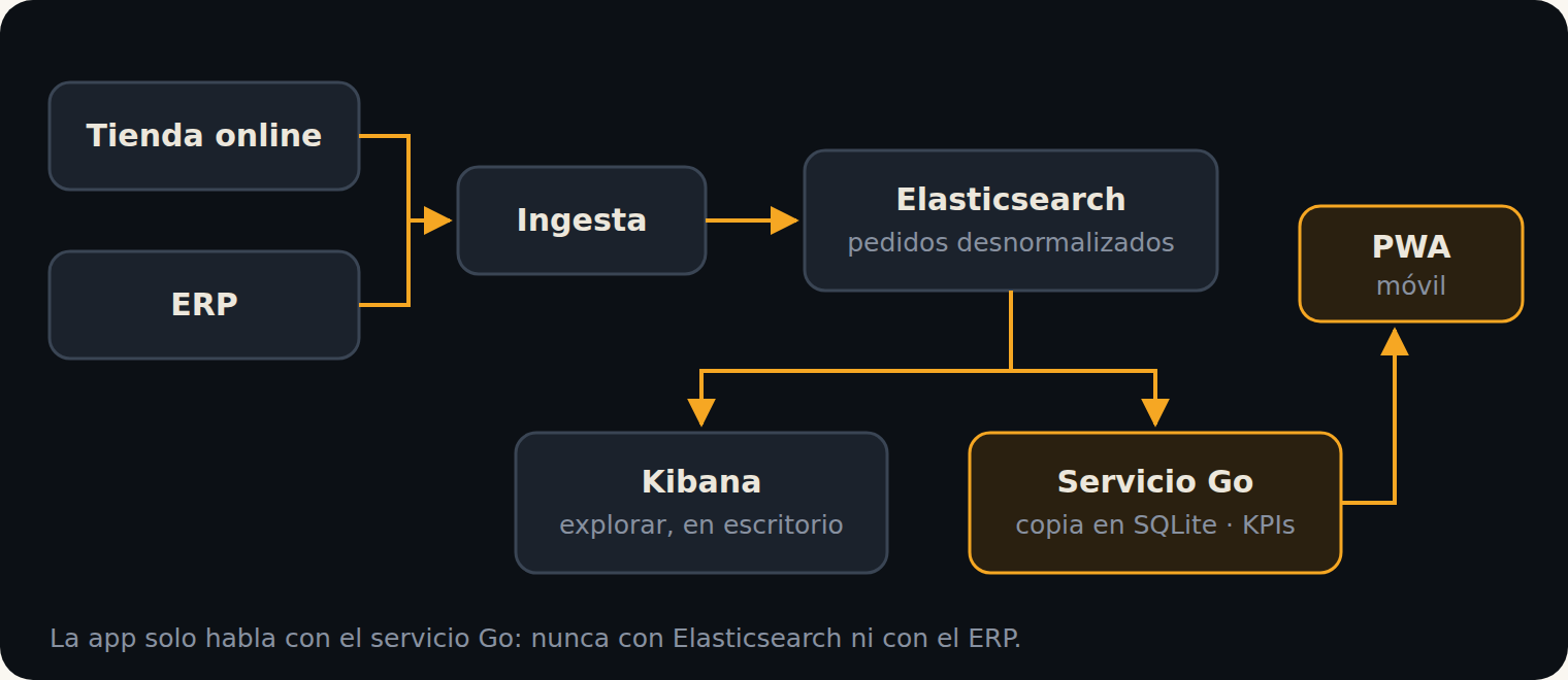 Arquitectura: la tienda online y el ERP alimentan una ingesta hacia Elasticsearch con los pedidos desnormalizados; de ahí, Kibana para explorar en escritorio y un servicio Go con copia en SQLite que calcula los KPIs para la PWA del móvil. La app solo habla con el servicio Go.