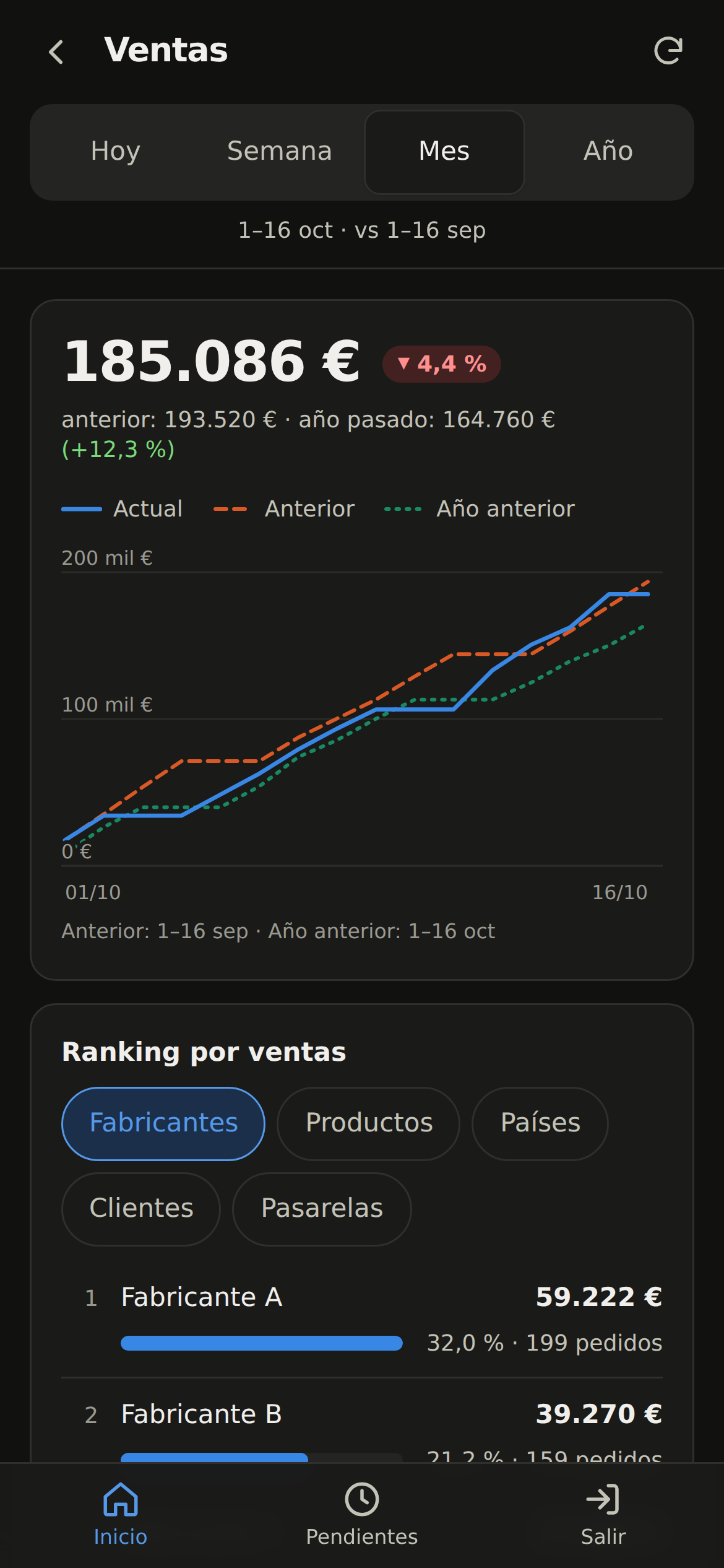 Detalle de Ventas con datos de demostración: curva acumulada del mes frente al mes anterior y al año anterior, y ranking por fabricantes