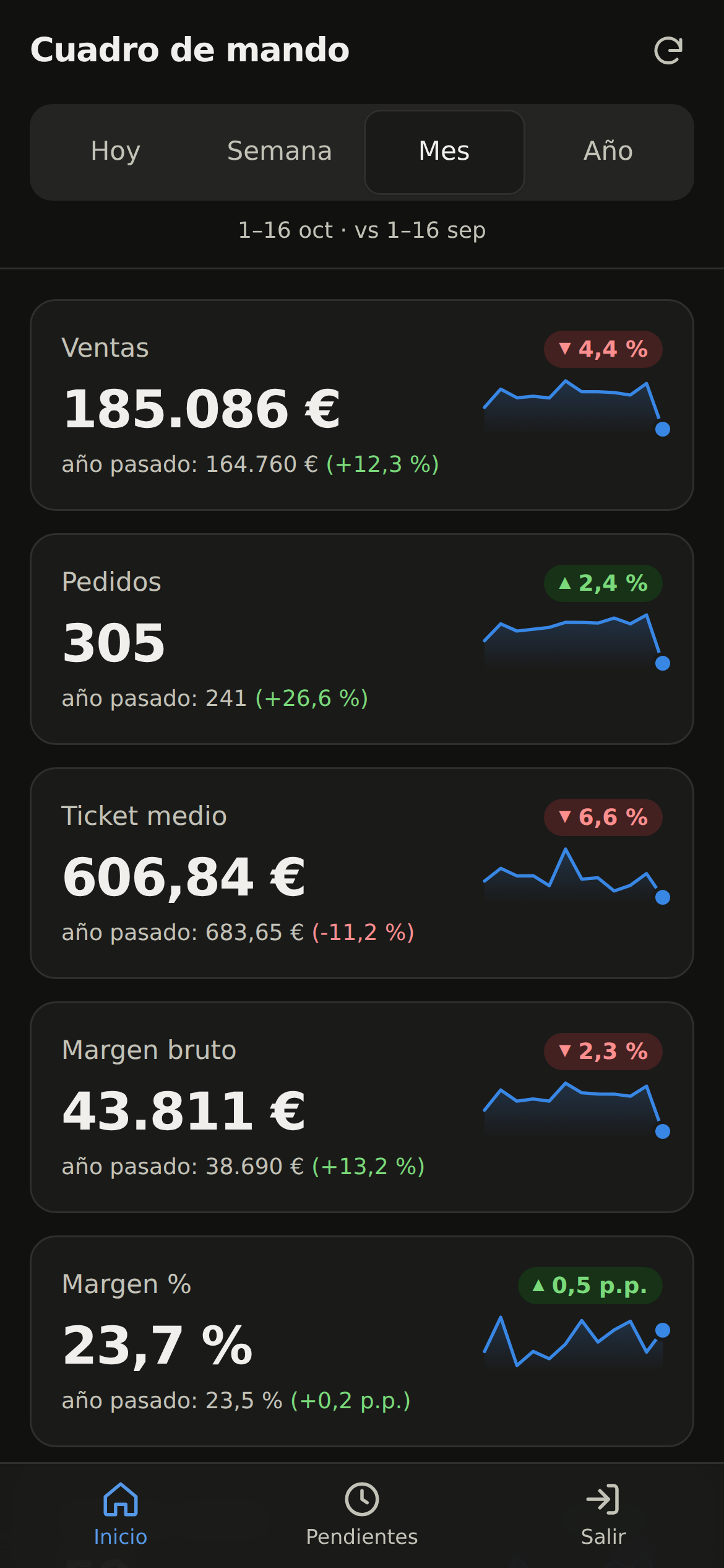 Cuadro de mando en un iPhone con datos de demostración: periodo Mes y tarjetas de ventas, pedidos, ticket medio, margen bruto y margen %, cada una con su comparativa y una minigráfica